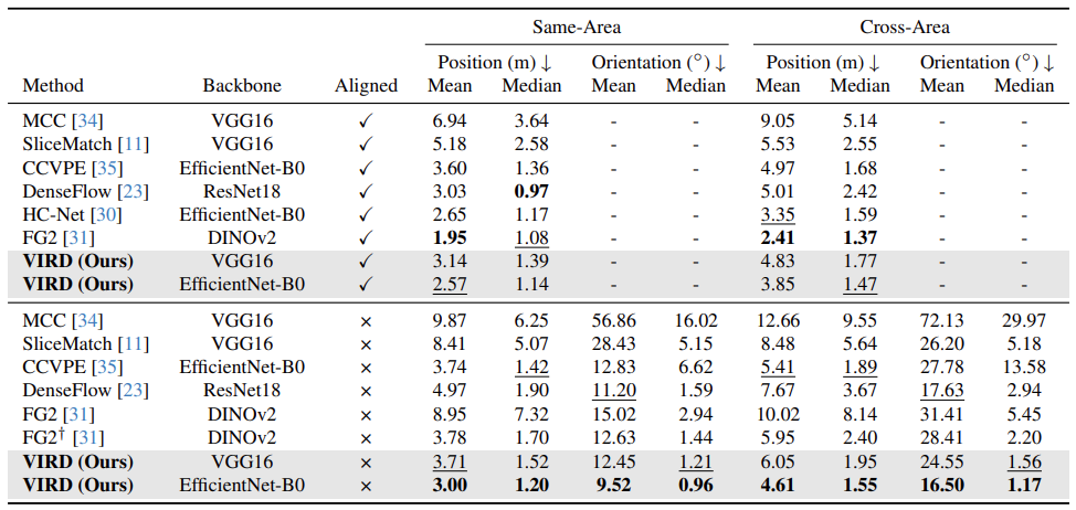 VIGOR results table