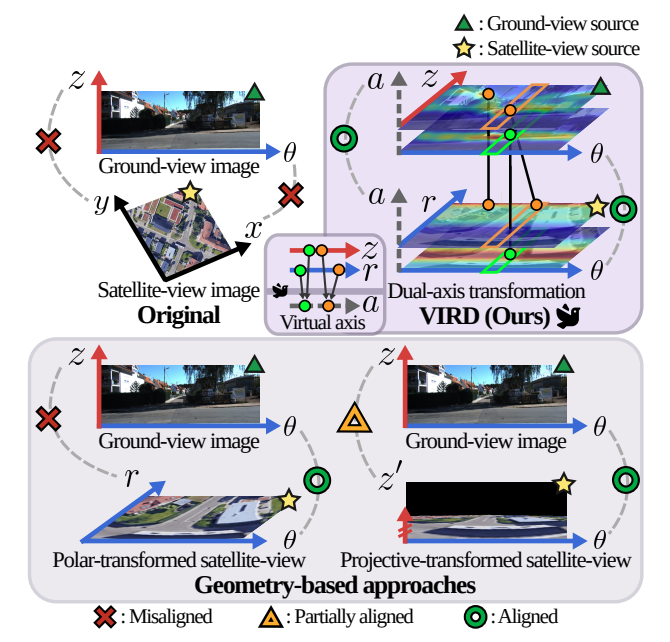 VIRD: View-Invariant Representation through Dual-Axis Transformation for Cross-View Pose Estimation